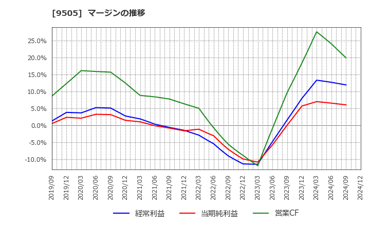 9505 北陸電力(株): マージンの推移