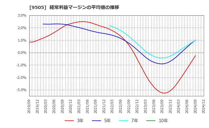 9505 北陸電力(株): 経常利益マージンの平均値の推移