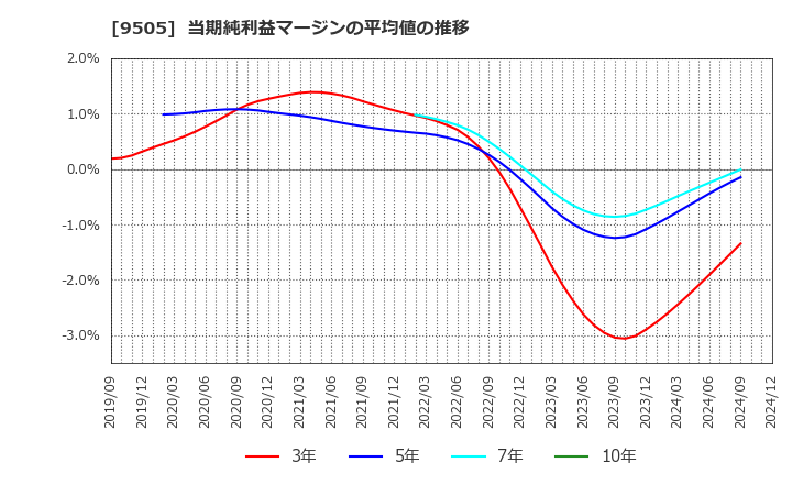 9505 北陸電力(株): 当期純利益マージンの平均値の推移