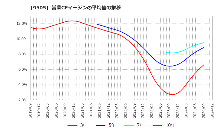 9505 北陸電力(株): 営業CFマージンの平均値の推移