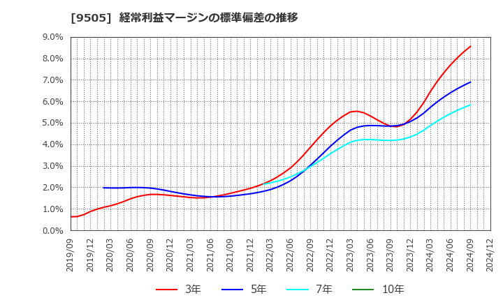 9505 北陸電力(株): 経常利益マージンの標準偏差の推移