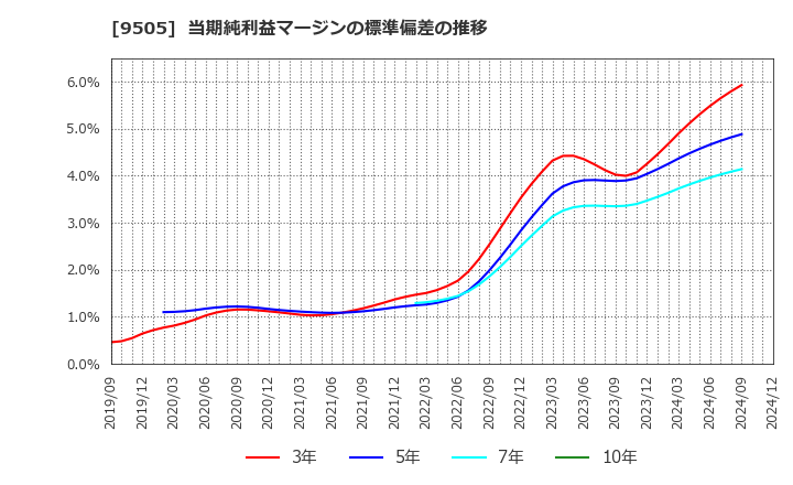 9505 北陸電力(株): 当期純利益マージンの標準偏差の推移