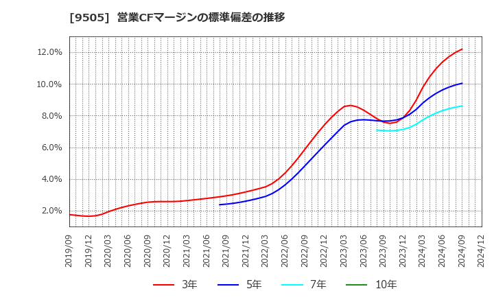 9505 北陸電力(株): 営業CFマージンの標準偏差の推移