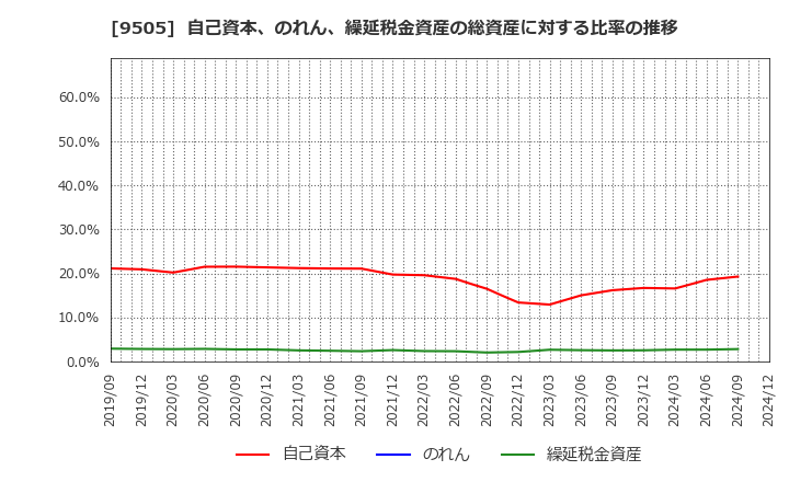 9505 北陸電力(株): 自己資本、のれん、繰延税金資産の総資産に対する比率の推移