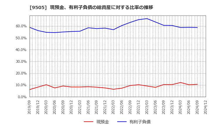 9505 北陸電力(株): 現預金、有利子負債の総資産に対する比率の推移