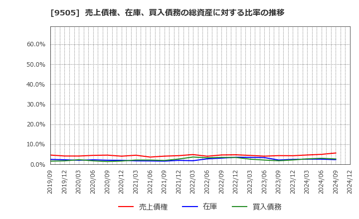 9505 北陸電力(株): 売上債権、在庫、買入債務の総資産に対する比率の推移