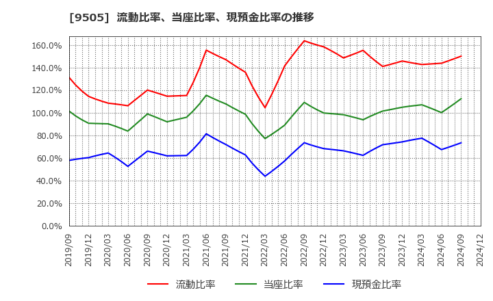 9505 北陸電力(株): 流動比率、当座比率、現預金比率の推移