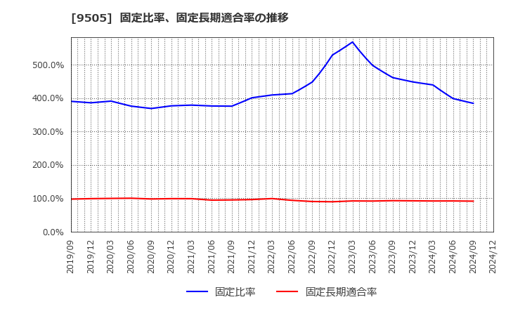 9505 北陸電力(株): 固定比率、固定長期適合率の推移