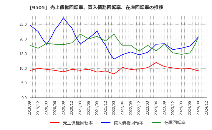 9505 北陸電力(株): 売上債権回転率、買入債務回転率、在庫回転率の推移