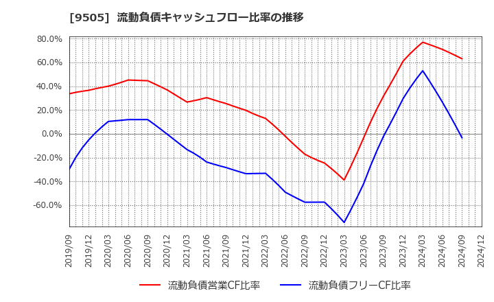 9505 北陸電力(株): 流動負債キャッシュフロー比率の推移