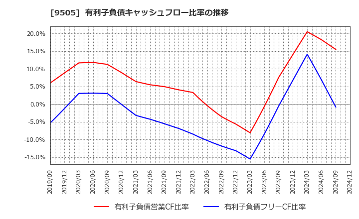 9505 北陸電力(株): 有利子負債キャッシュフロー比率の推移