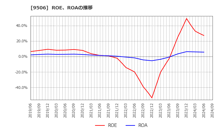 9506 東北電力(株): ROE、ROAの推移