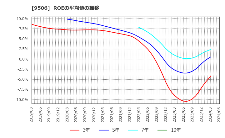 9506 東北電力(株): ROEの平均値の推移