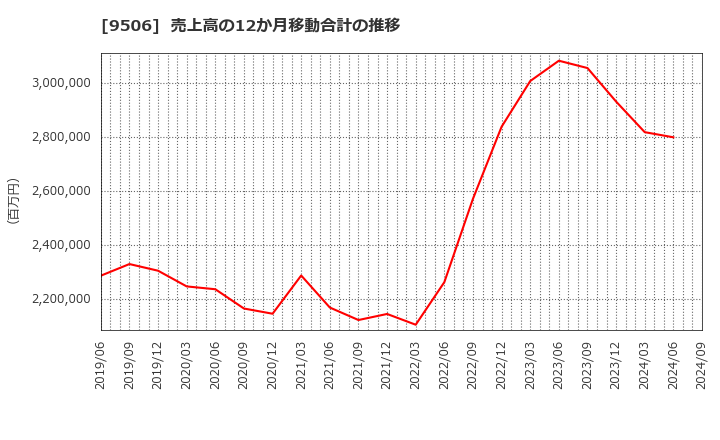 9506 東北電力(株): 売上高の12か月移動合計の推移