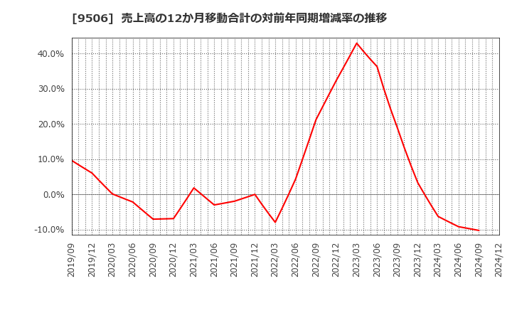 9506 東北電力(株): 売上高の12か月移動合計の対前年同期増減率の推移