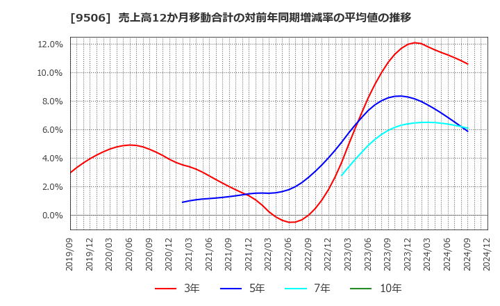 9506 東北電力(株): 売上高12か月移動合計の対前年同期増減率の平均値の推移