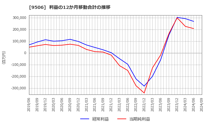 9506 東北電力(株): 利益の12か月移動合計の推移