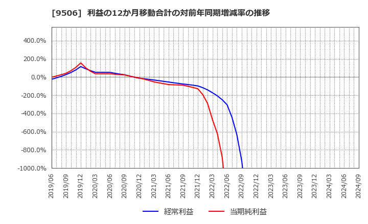 9506 東北電力(株): 利益の12か月移動合計の対前年同期増減率の推移