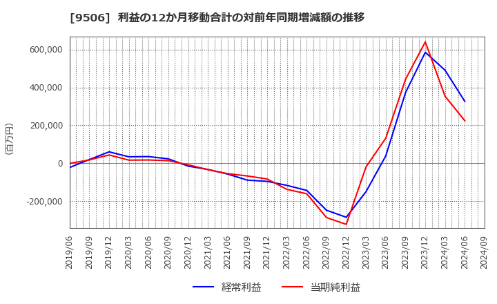 9506 東北電力(株): 利益の12か月移動合計の対前年同期増減額の推移