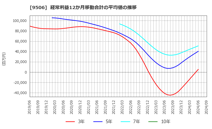 9506 東北電力(株): 経常利益12か月移動合計の平均値の推移