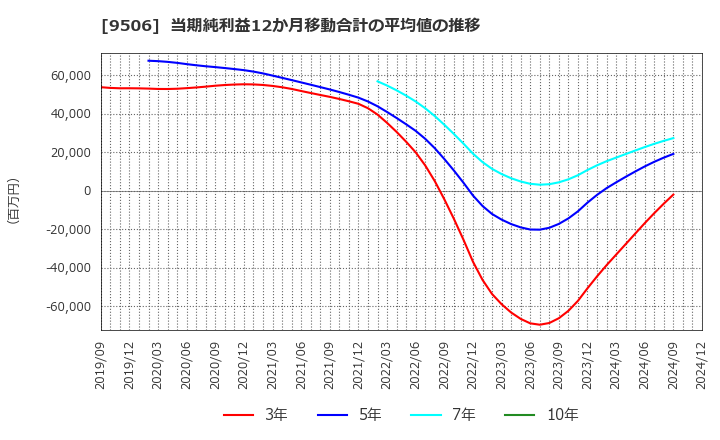 9506 東北電力(株): 当期純利益12か月移動合計の平均値の推移