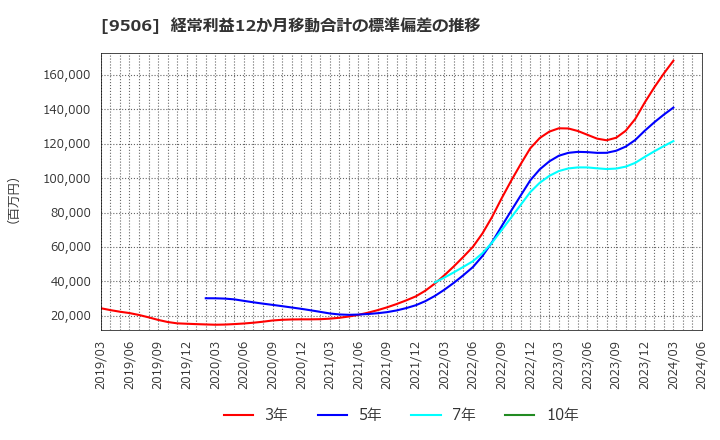 9506 東北電力(株): 経常利益12か月移動合計の標準偏差の推移