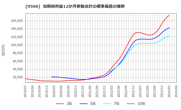 9506 東北電力(株): 当期純利益12か月移動合計の標準偏差の推移