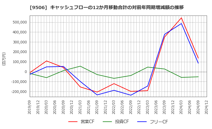 9506 東北電力(株): キャッシュフローの12か月移動合計の対前年同期増減額の推移