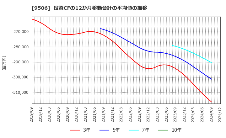 9506 東北電力(株): 投資CFの12か月移動合計の平均値の推移