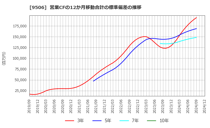 9506 東北電力(株): 営業CFの12か月移動合計の標準偏差の推移