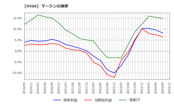 9506 東北電力(株): マージンの推移