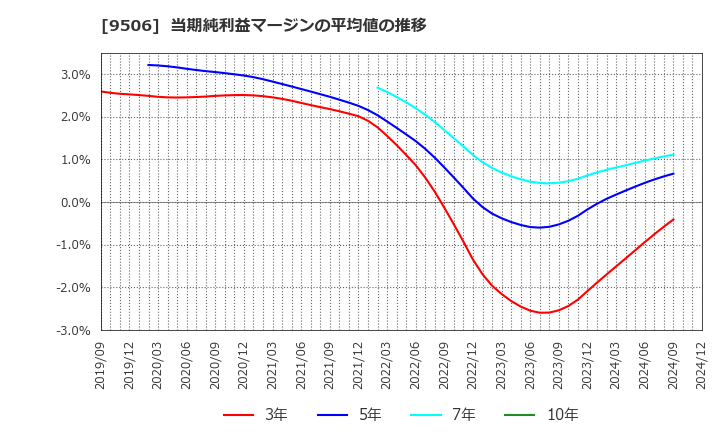 9506 東北電力(株): 当期純利益マージンの平均値の推移