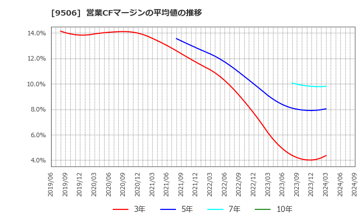 9506 東北電力(株): 営業CFマージンの平均値の推移