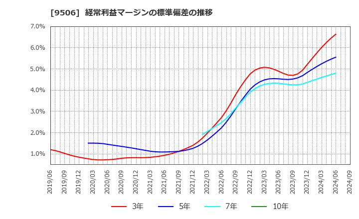 9506 東北電力(株): 経常利益マージンの標準偏差の推移