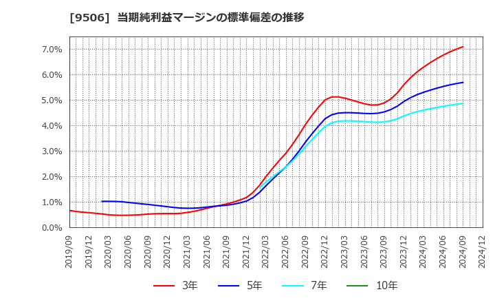 9506 東北電力(株): 当期純利益マージンの標準偏差の推移