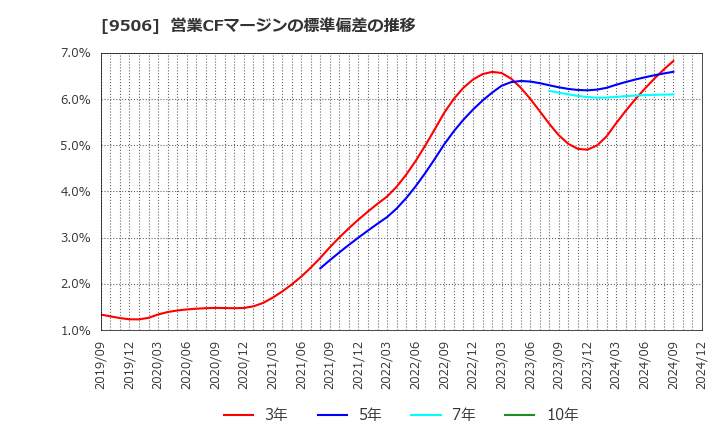 9506 東北電力(株): 営業CFマージンの標準偏差の推移