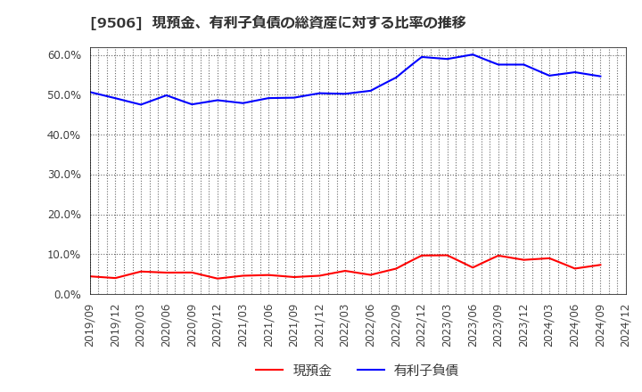 9506 東北電力(株): 現預金、有利子負債の総資産に対する比率の推移