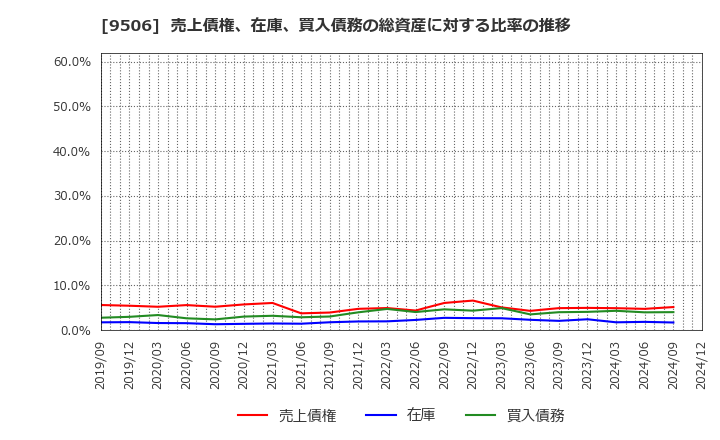 9506 東北電力(株): 売上債権、在庫、買入債務の総資産に対する比率の推移