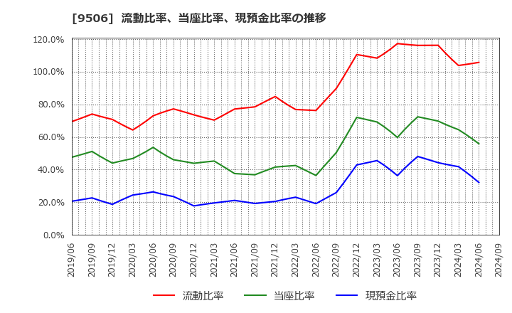 9506 東北電力(株): 流動比率、当座比率、現預金比率の推移