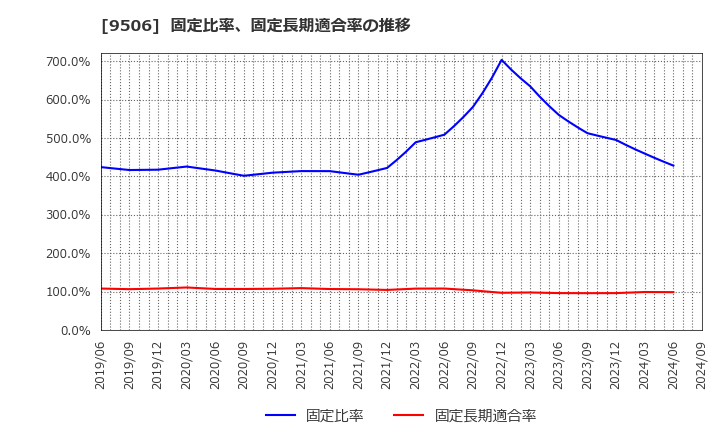 9506 東北電力(株): 固定比率、固定長期適合率の推移