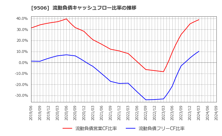 9506 東北電力(株): 流動負債キャッシュフロー比率の推移