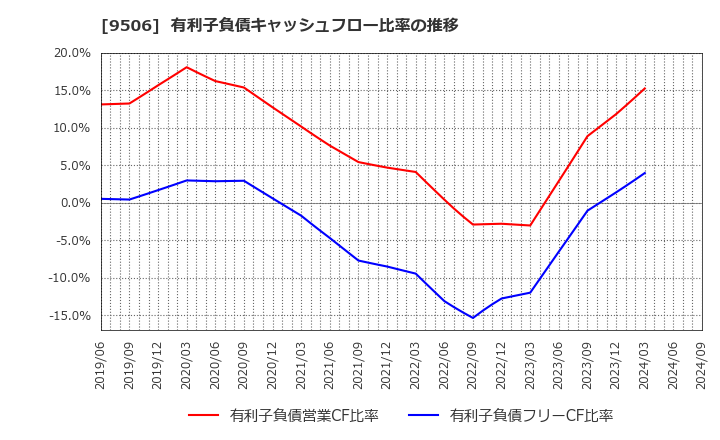 9506 東北電力(株): 有利子負債キャッシュフロー比率の推移