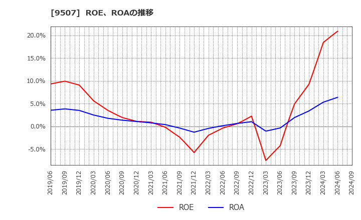 9507 四国電力(株): ROE、ROAの推移