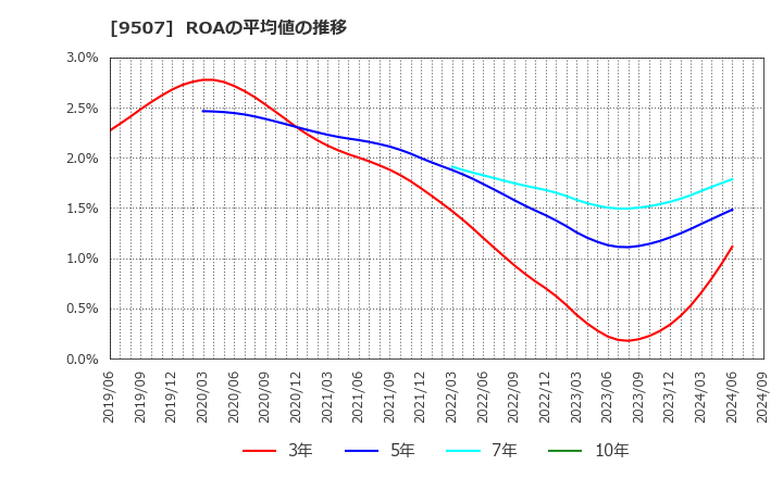 9507 四国電力(株): ROAの平均値の推移