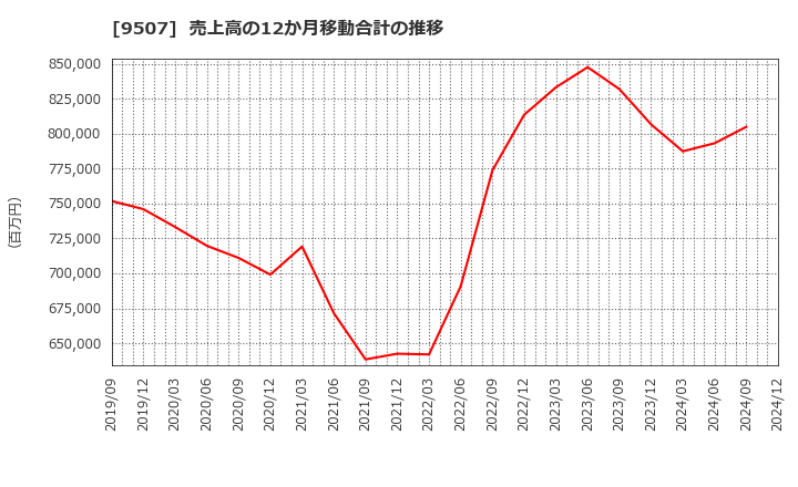 9507 四国電力(株): 売上高の12か月移動合計の推移