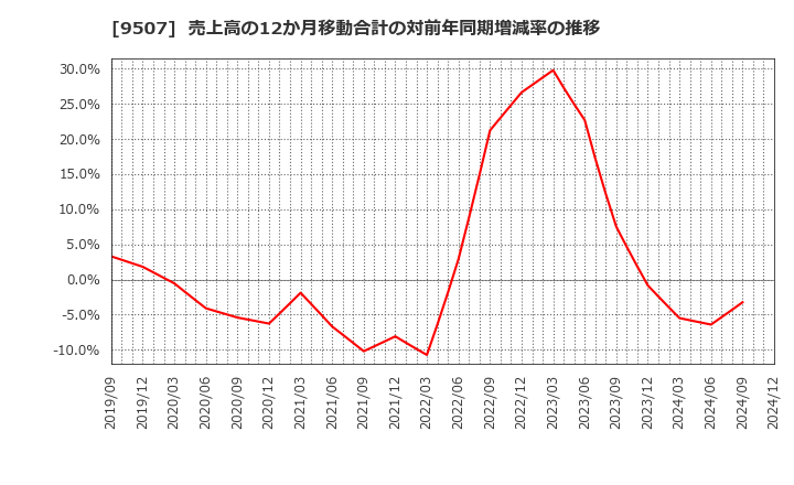 9507 四国電力(株): 売上高の12か月移動合計の対前年同期増減率の推移