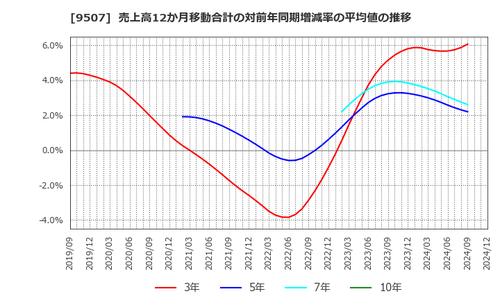 9507 四国電力(株): 売上高12か月移動合計の対前年同期増減率の平均値の推移