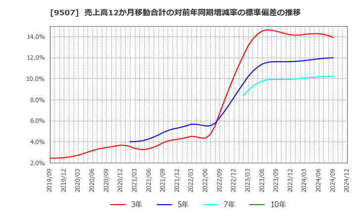 9507 四国電力(株): 売上高12か月移動合計の対前年同期増減率の標準偏差の推移