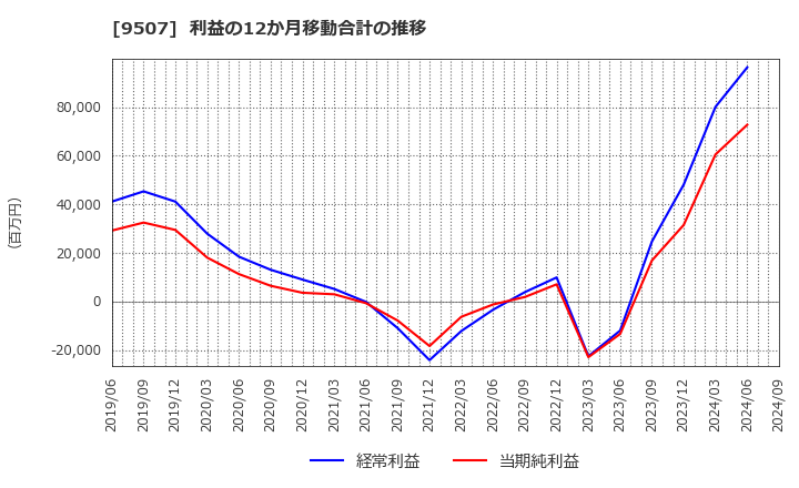 9507 四国電力(株): 利益の12か月移動合計の推移