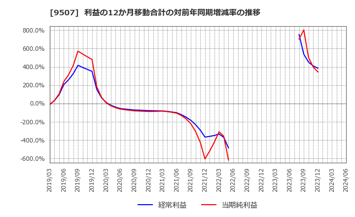 9507 四国電力(株): 利益の12か月移動合計の対前年同期増減率の推移